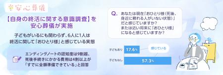 【自身の終活に関する意識調査】を安心葬儀が実施。子 【自身の終活に関する意識調査】を安心葬儀が実施。子