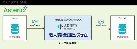アステリアとアグレックス、ASTERIA Warp専用「個人情 アステリアとアグレックス、ASTERIA Warp専用「個人情