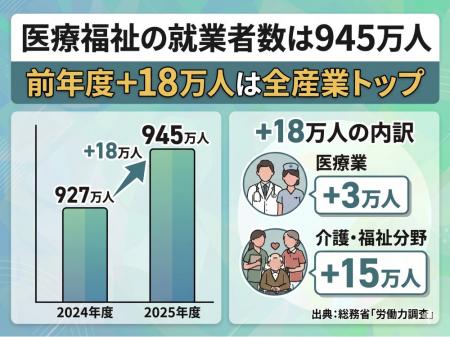 「深刻な人手不足」の裏で医療福祉が全産業1位の就業 「深刻な人手不足」の裏で医療福祉が全産業1位の就業