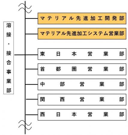 【ダイヘン】溶接・接合事業部に「マテリアル先進加工 【ダイヘン】溶接・接合事業部に「マテリアル先進加工