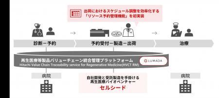日立、セルシードの臨床試験向けに再生医療向けバリュ 日立、セルシードの臨床試験向けに再生医療向けバリュ
