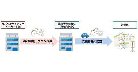モバイルバッテリーメーカーと通信事業者、大規模災害 モバイルバッテリーメーカーと通信事業者、大規模災害