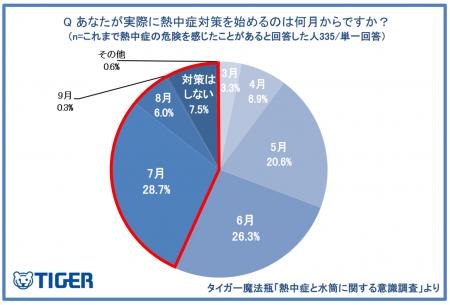 【タイガー魔法瓶「熱中症と水筒に関する意識調査2026 【タイガー魔法瓶「熱中症と水筒に関する意識調査2026