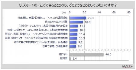 【スマートホームに関する調査】スマートホーム関連機 【スマートホームに関する調査】スマートホーム関連機