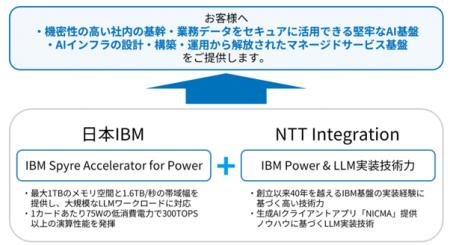 NTTインテグレーション、日本IBMと「IBM Spyre Accele NTTインテグレーション、日本IBMと「IBM Spyre Accele