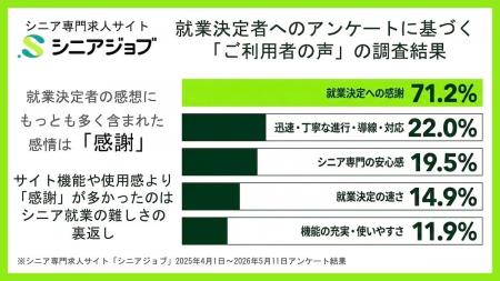 シニア求人サイトのアンケート最多回答は「感謝」、就 シニア求人サイトのアンケート最多回答は「感謝」、就