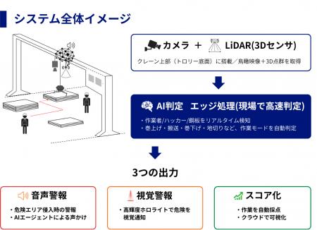 人協調AIクレーン安全支援システムの販売を開始 人協調AIクレーン安全支援システムの販売を開始
