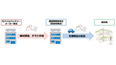 モバイルバッテリーメーカーと通信事業者、大規模災害 モバイルバッテリーメーカーと通信事業者、大規模災害