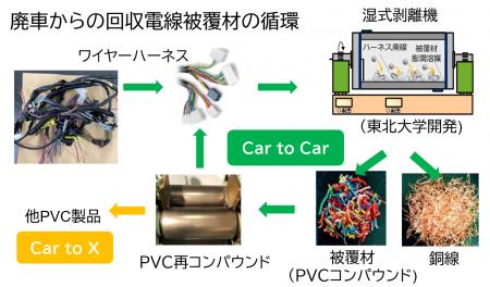 リケンテクノス 東北大学と共同で自動車用電線(ワイ リケンテクノス 東北大学と共同で自動車用電線(ワイ