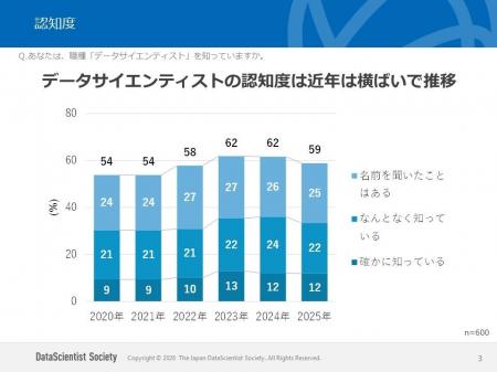 大学生向け「データサイエンティスト」に関する調査結