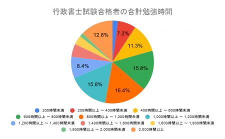 行政書士試験の勉強時間に関するアンケート結果「合格