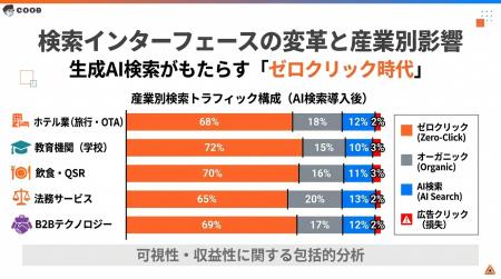 【2026年】検索の6割が終了。AI普及で「大打撃を受け 【2026年】検索の6割が終了。AI普及で「大打撃を受け