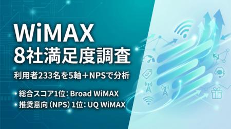 【WiMAX 8社満足度調査】総合スコア1位はBroad WiMAX