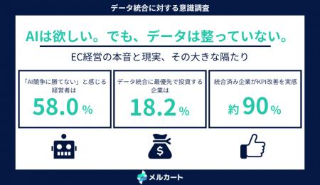 EC経営者の58.0%が「データ統合なしにAI競争に勝てな EC経営者の58.0%が「データ統合なしにAI競争に勝てな