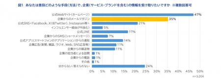 【調査レポート】1,711人の生活者に聞いた「メールマ 【調査レポート】1,711人の生活者に聞いた「メールマ