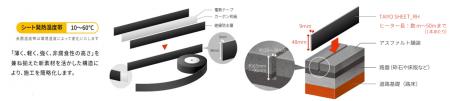 「TAIYO SHEETロードヒーティング工法」土木学会 技術 「TAIYO SHEETロードヒーティング工法」土木学会 技術