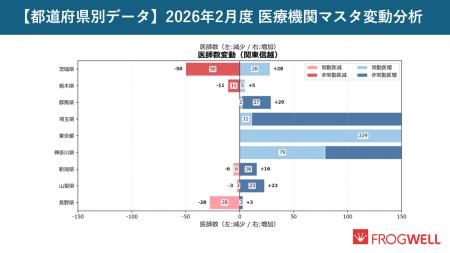 【2026年2月・地域別動向】新規開院の約5割が関東信越