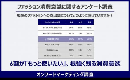 【6割が”ファッションにもっと使いたい” 抑えられた 【6割が”ファッションにもっと使いたい” 抑えられた