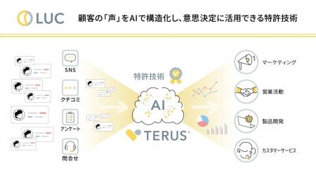 【特許取得】 “活用できなかった顧客の声”を資産デー