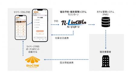 スマートウィル、自社CRMシステム「BoCRM」の宿泊事業 スマートウィル、自社CRMシステム「BoCRM」の宿泊事業