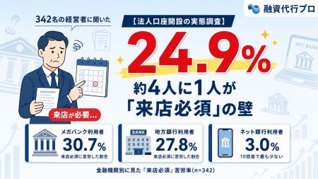 法人口座、メガバンクとネット銀行で「来店必須」10倍 法人口座、メガバンクとネット銀行で「来店必須」10倍