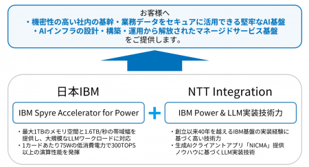 NTTインテグレーション、日本IBMと「IBM Spyre Autf-8 NTTインテグレーション、日本IBMと「IBM Spyre Autf-8