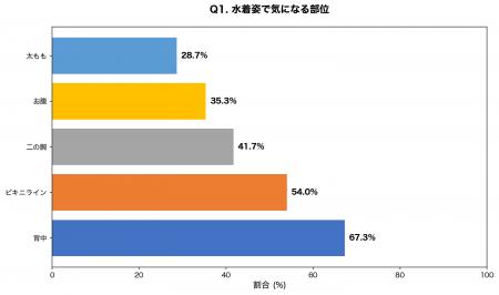 【水着姿の肌悩み調査】露出部位の悩み第1位は「背中