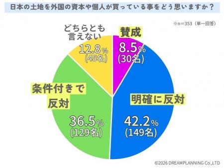 市街化調整区域などの土地を外国資本・個人が購入する