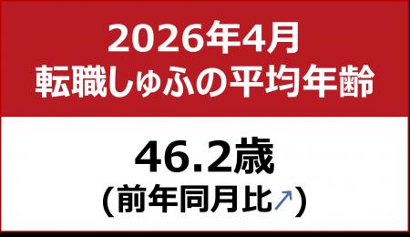 【転職しゅふの平均年齢調査 2026年4月】46.2歳（前月