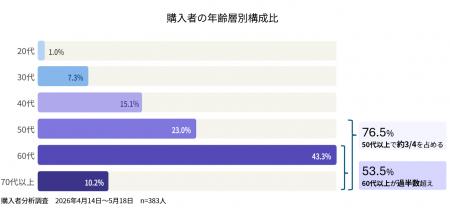なぜ50万円の最新カーボンバイクが「60代以上」に爆売 なぜ50万円の最新カーボンバイクが「60代以上」に爆売