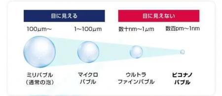水なのに桁違いの洗浄力!