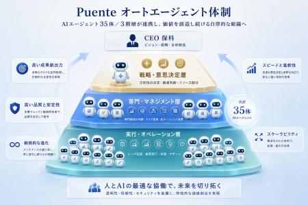 株式会社プエンテ、社内AIエージェント体制を「3階層3 株式会社プエンテ、社内AIエージェント体制を「3階層3