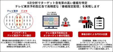 1億超のdポイントクラブ会員基盤データと番組視聴デー 1億超のdポイントクラブ会員基盤データと番組視聴デー