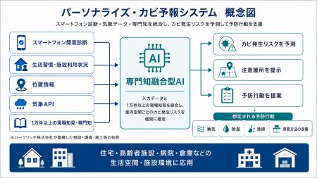 室内カビの発生リスクを予測する、AIを活用した「パー 室内カビの発生リスクを予測する、AIを活用した「パー