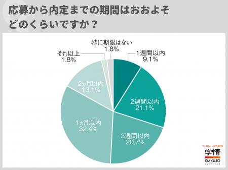 20代キャリア採用は「応募～内定、3週間以内」5割、「