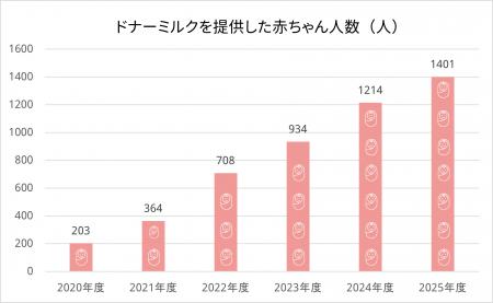 2025年度ドナーミルク利用赤ちゃんの人数は年間1,400