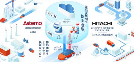 Astemoと日立、車両の智能化を加速する運転支援AIの開 Astemoと日立、車両の智能化を加速する運転支援AIの開