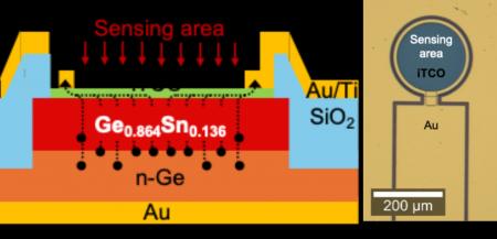 室温で波長1.55～3μmまで見える赤外光センサーを開発