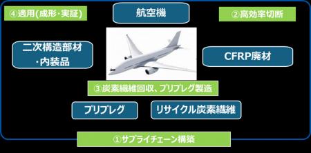 退役航空機から回収する炭素繊維強化プラスチックのリ 退役航空機から回収する炭素繊維強化プラスチックのリ