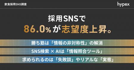 【2026年最新】飲食業界に関心を持つ若手人材の86.0% 【2026年最新】飲食業界に関心を持つ若手人材の86.0%