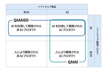 「生成AIの品質保証サービス」を標準化するガイドライ