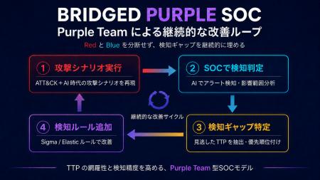 攻撃者視点で防御を継続的に進化させる次世代SOCサー 攻撃者視点で防御を継続的に進化させる次世代SOCサー