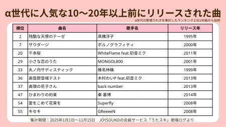 【α世代のカラオケ利用実態調査】カラオケ初体験は平