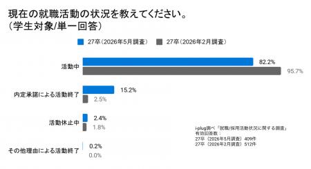 <27卒の就活生と企業を対象とした「就職/採用活動状 <27卒の就活生と企業を対象とした「就職/採用活動状