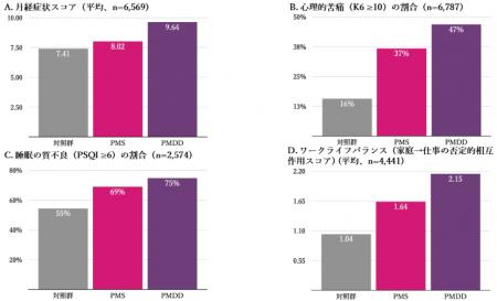 PMS・PMDDと関連する月経症状、心理、生活状況が明ら