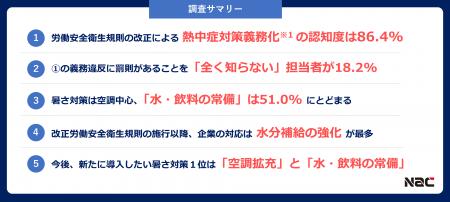改正労働安全衛生規則の施行からもうすぐ１年！約90％