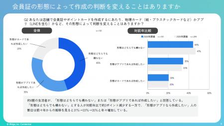 最新調査：店舗の会員証、前年比で最も急増した「レジ