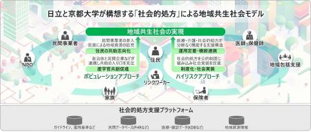 京都大学との共同研究を通じ、住民と地域をつなぐ「社 京都大学との共同研究を通じ、住民と地域をつなぐ「社