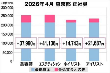 美プロ調べ「2026年4月 最低賃金から見る美容業界の 美プロ調べ「2026年4月 最低賃金から見る美容業界の
