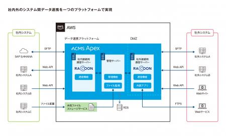 ホーチキ株式会社、エンタープライズ・データ連携プラ